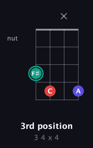 F♯ Diminished Sharp 9th guitar chord — 3rd position (3 4 x 4) fretboard diagram in Chicago (DGBE) · Capo 1