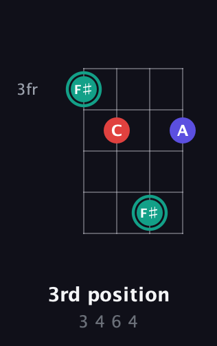 F♯ Diminished Sharp 9th guitar chord — 3rd position (3 4 6 4) fretboard diagram in Chicago (DGBE) · Capo 1