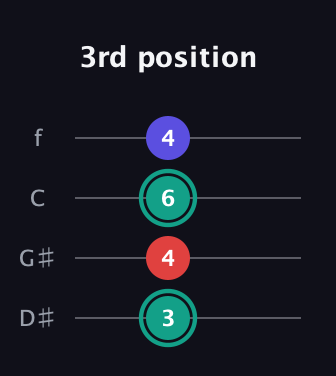 F♯ Diminished Sharp 9th guitar tab — 3rd position (3 4 6 4) in Chicago (DGBE) · Capo 1