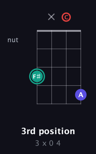 F♯ Diminished Sharp 9th guitar chord — 3rd position (3 x 0 4) fretboard diagram in Chicago (DGBE) · Capo 1