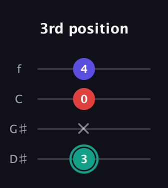 F♯ Diminished Sharp 9th guitar tab — 3rd position (3 x 0 4) in Chicago (DGBE) · Capo 1