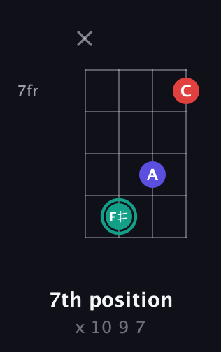 F♯ Diminished Sharp 9th guitar chord — 7th position (x 10 9 7) fretboard diagram in Chicago (DGBE) · Capo 1