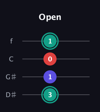 F♯ Diminished Sharp 9th guitar tab — Open (3 1 0 1) in Chicago (DGBE) · Capo 1