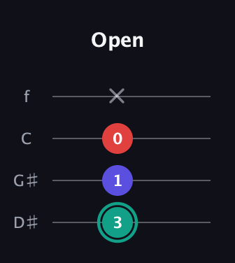 F♯ Diminished Sharp 9th guitar tab — Open (3 1 0 x) in Chicago (DGBE) · Capo 1