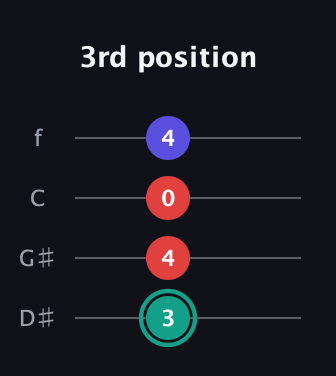 F♯ Diminished guitar tab — 3rd position (3 4 0 4) in Chicago (DGBE) · Capo 1