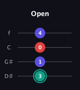 F♯ Diminished guitar tab — Open (3 1 0 4) in Chicago (DGBE) · Capo 1
