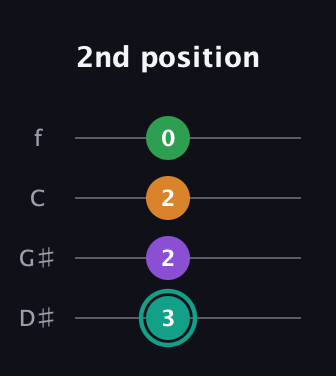 F♯ Major 7th Sharp 5th guitar tab — 2nd position (3 2 2 0) in Chicago (DGBE) · Capo 1