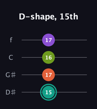 F♯ Major Sharp 13th guitar tab — D-shape, 15th (15 17 16 17) in Chicago (DGBE) · Capo 1