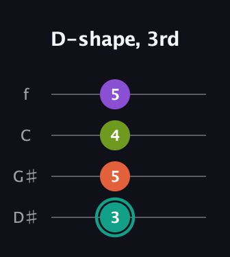 F♯ Major Sharp 13th guitar tab — D-shape, 3rd (3 5 4 5) in Chicago (DGBE) · Capo 1