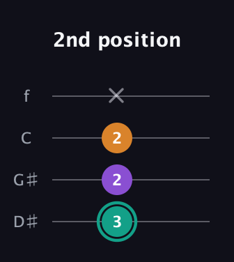 F♯ Major Sharp 5th guitar tab — 2nd position (3 2 2 x) in Chicago (DGBE) · Capo 1