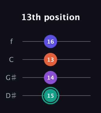 F♯ Major Sharp 9th guitar tab — 13th position (15 14 13 16) in Chicago (DGBE) · Capo 1