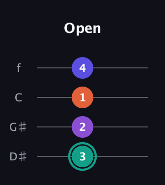 F♯ Major Sharp 9th guitar tab — Open (3 2 1 4) in Chicago (DGBE) · Capo 1