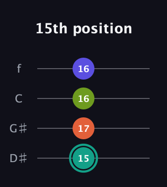 F♯ Minor Sharp 13th guitar tab — 15th position (15 17 16 16) in Chicago (DGBE) · Capo 1