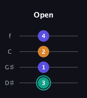 F♯ Minor Sharp 5th guitar tab — Open (3 1 2 4) in Chicago (DGBE) · Capo 1