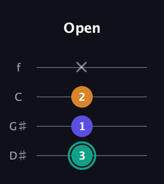 F♯ Minor Sharp 5th guitar tab — Open (3 1 2 x) in Chicago (DGBE) · Capo 1