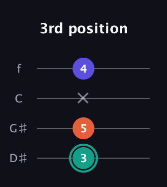 F♯ Minor Sharp 9th guitar tab — 3rd position (3 5 x 4) in Chicago (DGBE) · Capo 1