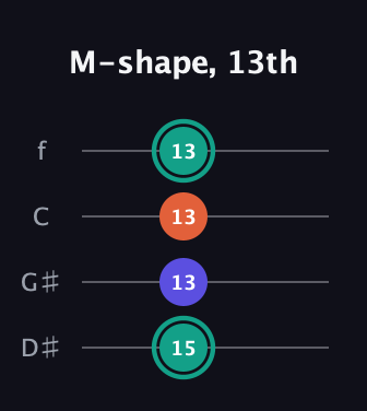 F♯ Minor Sharp 9th guitar tab — M-shape, 13th (15 13 13 13) in Chicago (DGBE) · Capo 1