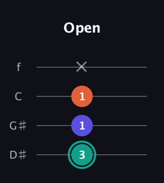 F♯ Minor Sharp 9th guitar tab — Open (3 1 1 x) in Chicago (DGBE) · Capo 1