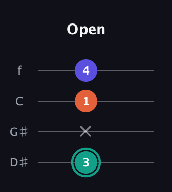 F♯ Minor Sharp 9th guitar tab — Open (3 x 1 4) in Chicago (DGBE) · Capo 1