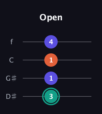 F♯ Minor Sharp 9th guitar tab — Open (3 1 1 4) in Chicago (DGBE) · Capo 1