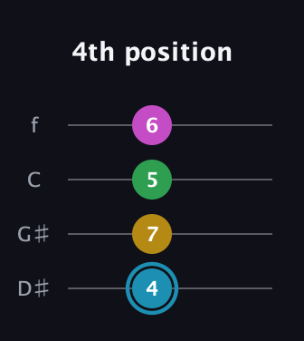 G Augmented Sharp 13th guitar tab — 4th position (4 7 5 6) in Chicago (DGBE) · Capo 1