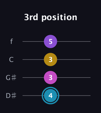 G Augmented Sharp 9th guitar tab — 3rd position (4 3 3 5) in Chicago (DGBE) · Capo 1