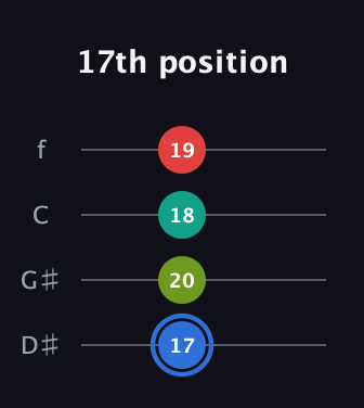 G♯ Augmented 7th Sharp 13th guitar tab — 17th position (17 20 18 19) in Chicago (DGBE) · Capo 1