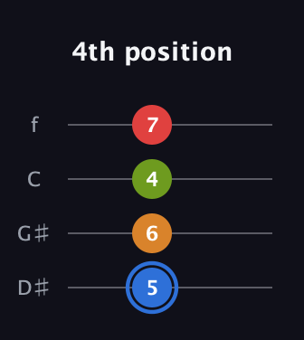 G♯ Augmented Flat 5th guitar tab — 4th position (5 6 4 7) in Chicago (DGBE) · Capo 1