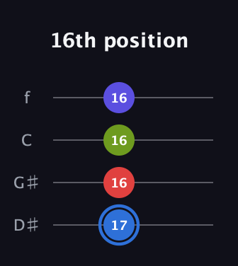 G♯ Augmented Flat 9th guitar tab — 16th position (17 16 16 16) in Chicago (DGBE) · Capo 1