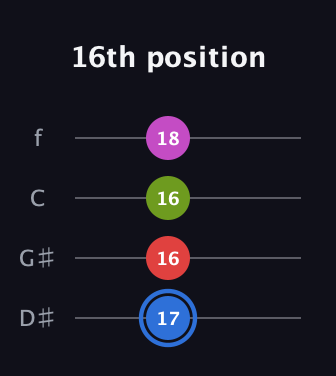 G♯ Augmented Sharp 9th guitar tab — 16th position (17 16 16 18) in Chicago (DGBE) · Capo 1