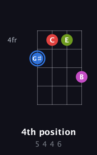 G♯ Augmented Sharp 9th guitar chord — 4th position (5 4 4 6) fretboard diagram in Chicago (DGBE) · Capo 1
