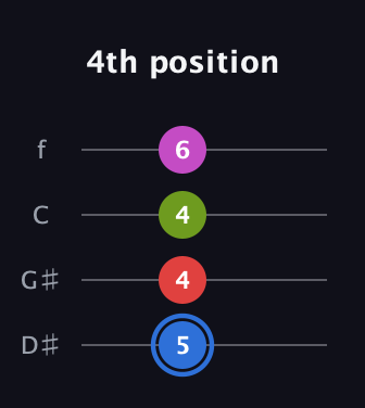 G♯ Augmented Sharp 9th guitar tab — 4th position (5 4 4 6) in Chicago (DGBE) · Capo 1