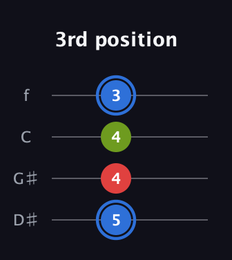 G♯ Augmented guitar tab — 3rd position (5 4 4 3) in Chicago (DGBE) · Capo 1