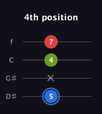 G♯ Augmented guitar tab — 4th position (5 x 4 7) in Chicago (DGBE) · Capo 1
