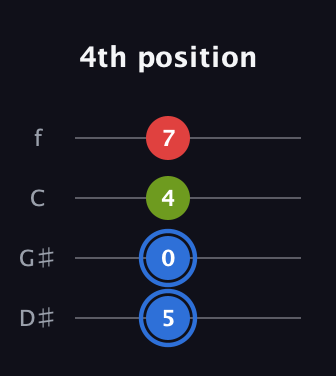 G♯ Augmented guitar tab — 4th position (5 0 4 7) in Chicago (DGBE) · Capo 1