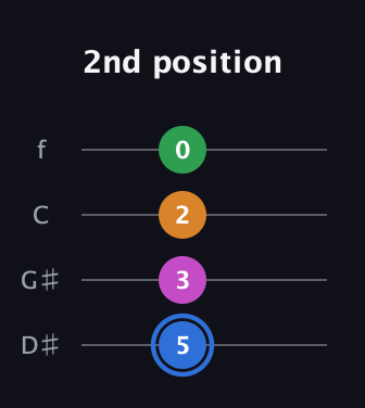 G♯ Diminished 7th Sharp 9th guitar tab — 2nd position (5 3 2 0) in Chicago (DGBE) · Capo 1