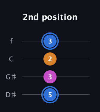 G♯ Diminished Sharp 9th guitar tab — 2nd position (5 3 2 3) in Chicago (DGBE) · Capo 1