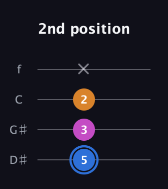 G♯ Diminished Sharp 9th guitar tab — 2nd position (5 3 2 x) in Chicago (DGBE) · Capo 1