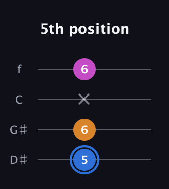 G♯ Diminished Sharp 9th guitar tab — 5th position (5 6 x 6) in Chicago (DGBE) · Capo 1