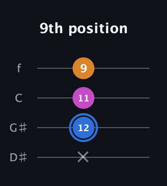 G♯ Diminished Sharp 9th guitar tab — 9th position (x 12 11 9) in Chicago (DGBE) · Capo 1