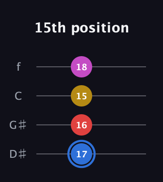 G♯ Major Sharp 9th guitar tab — 15th position (17 16 15 18) in Chicago (DGBE) · Capo 1