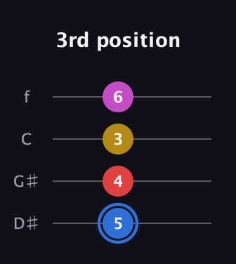 G♯ Major Sharp 9th guitar tab — 3rd position (5 4 3 6) in Chicago (DGBE) · Capo 1