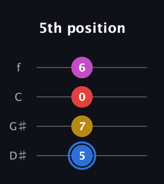 G♯ Major Sharp 9th guitar tab — 5th position (5 7 0 6) in Chicago (DGBE) · Capo 1