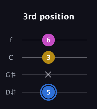 G♯ Minor Sharp 9th guitar tab — 3rd position (5 x 3 6) in Chicago (DGBE) · Capo 1