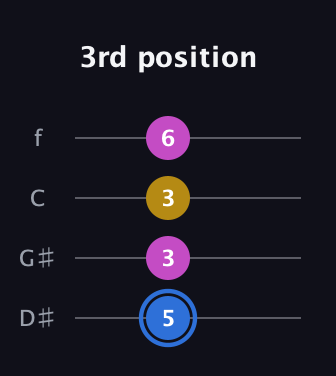 G♯ Minor Sharp 9th guitar tab — 3rd position (5 3 3 6) in Chicago (DGBE) · Capo 1
