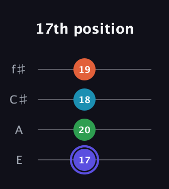 A Augmented Sharp 13th guitar tab — 17th position (17 20 18 19) in Chicago (DGBE) · Capo 2