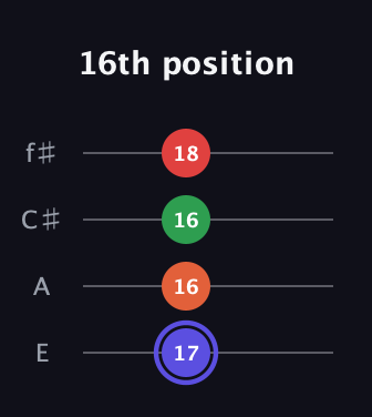 A Augmented Sharp 9th guitar tab — 16th position (17 16 16 18) in Chicago (DGBE) · Capo 2