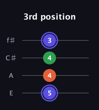 A Augmented guitar tab — 3rd position (5 4 4 3) in Chicago (DGBE) · Capo 2