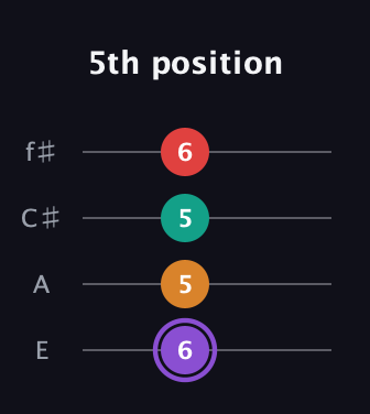 A♯ Augmented Added 9th guitar tab — 5th position (6 5 5 6) in Chicago (DGBE) · Capo 2