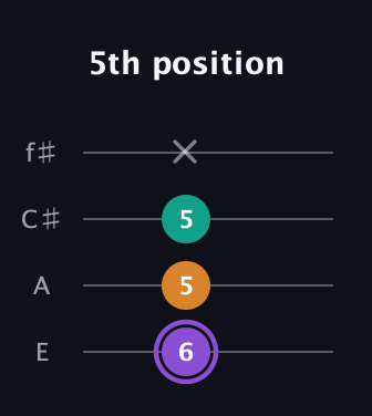 A♯ Augmented Flat 13th guitar tab — 5th position (6 5 5 x) in Chicago (DGBE) · Capo 2